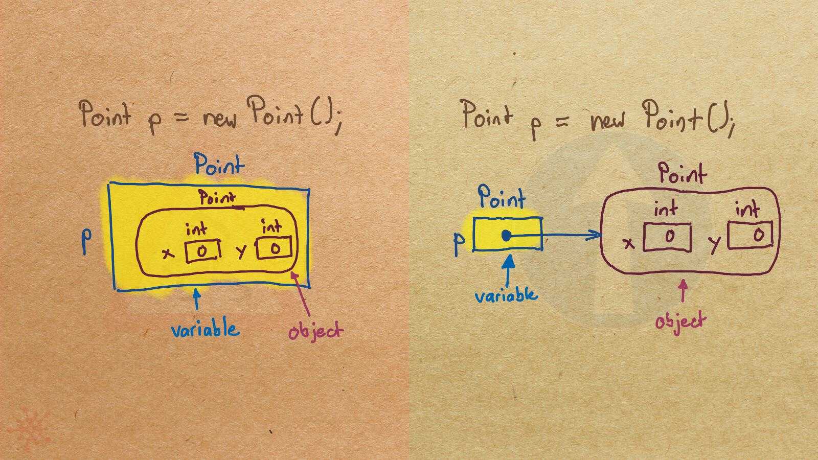 VariablesHoldObjects