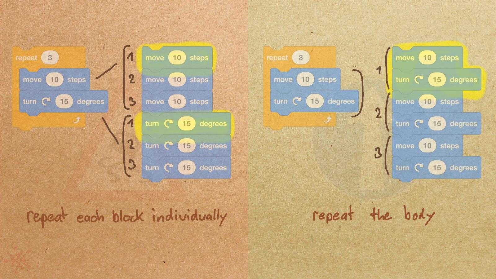 RepeatDistributes