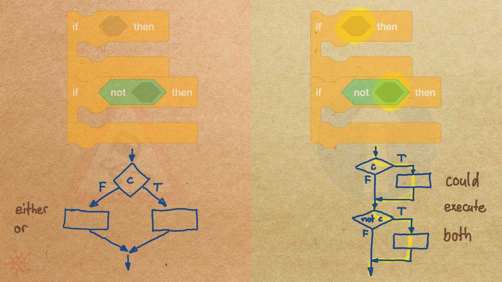 ConditionalIsSequence