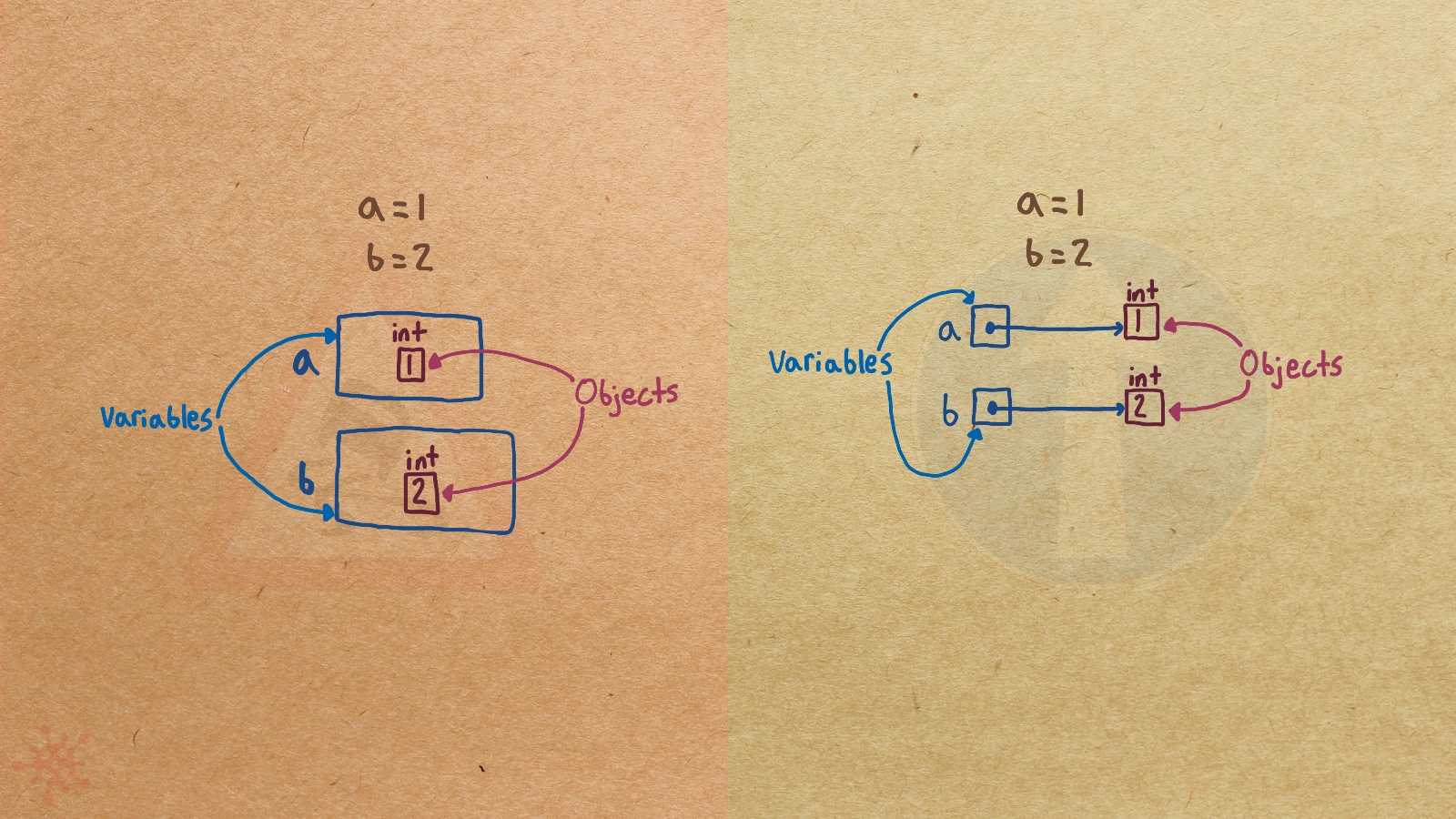 VariablesHoldObjects