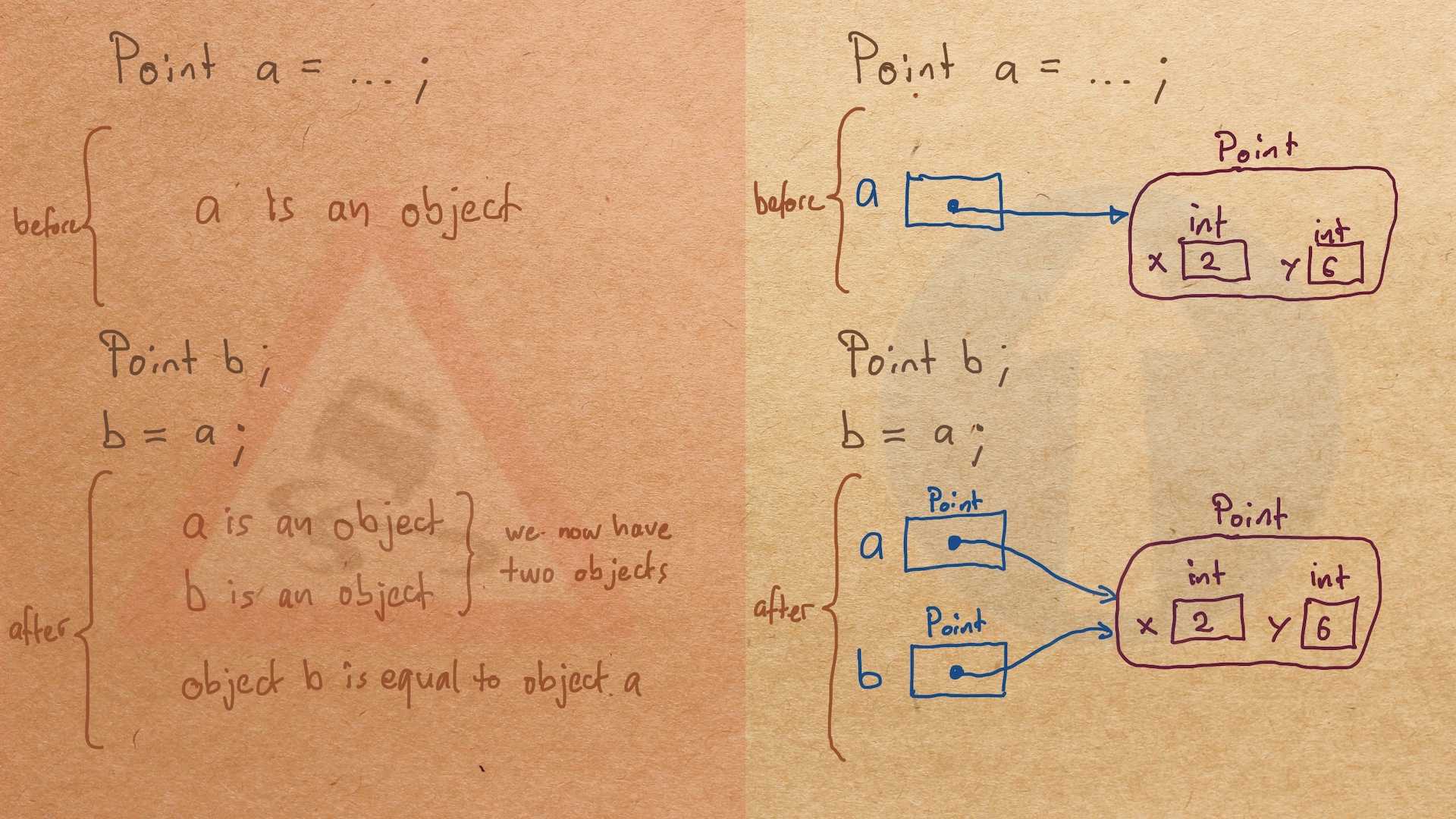AssignmentCopiesObject